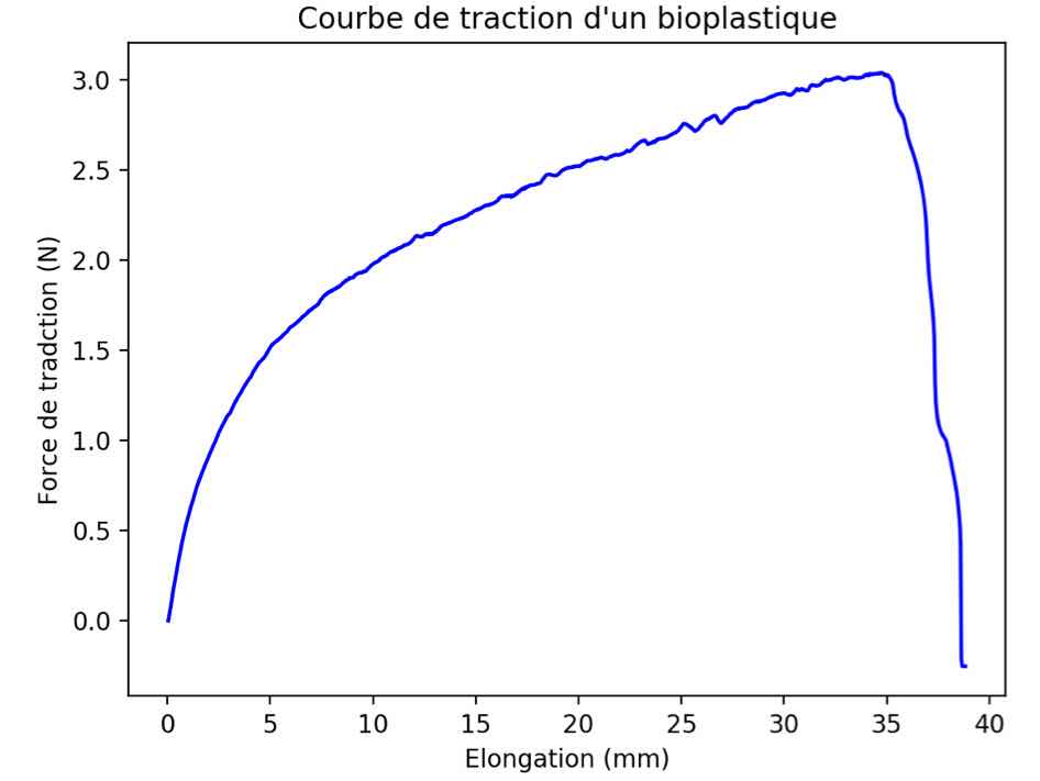 TractionBioPlastique