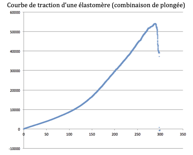 Elastomere